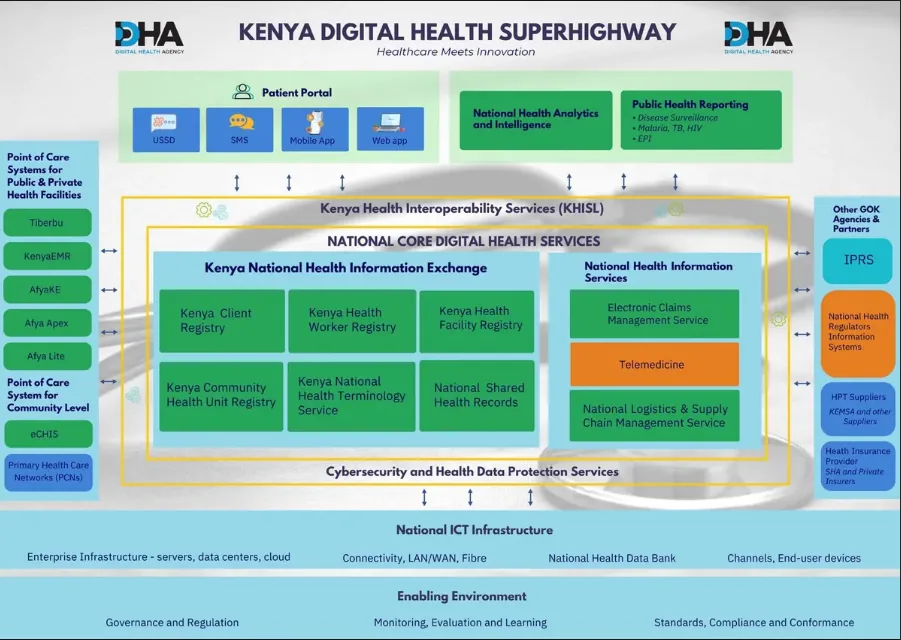 The Kenya Digital Health Superhighway architecture diagram showing point of care systems, the national health information exchange, registries, electronic claims, telemedicine, and connections to SHA and KEMSA
